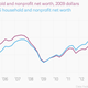 Image for article titled American household finances have recovered, it just doesn’t feel like it